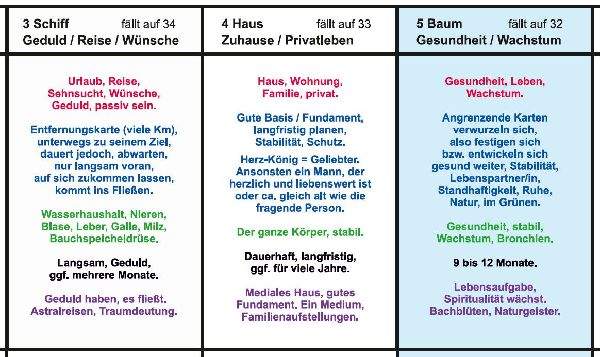 Lenormand große Tafel 9x4 Legeschablone