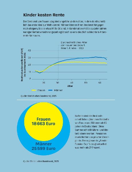 Mehr Geld für Eltern