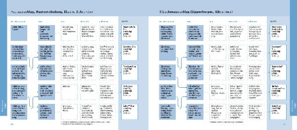 Quickfinder Homöopathie