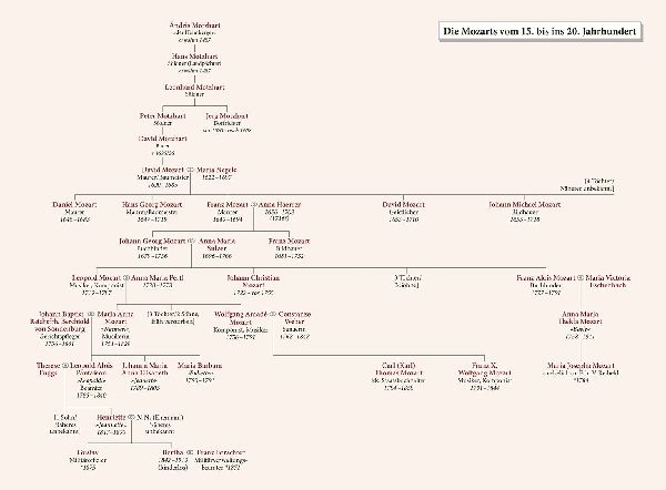 Die Mozarts